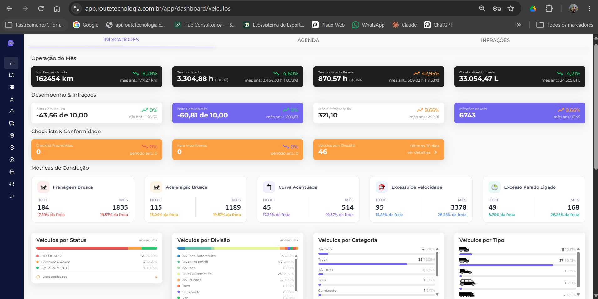 Painel Route com indicadores de consumo, desempenho e checklists da frota